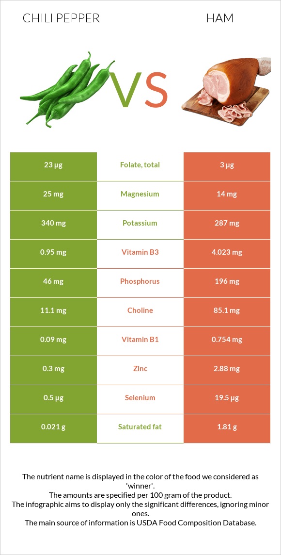 Տաքդեղ vs Խոզապուխտ infographic