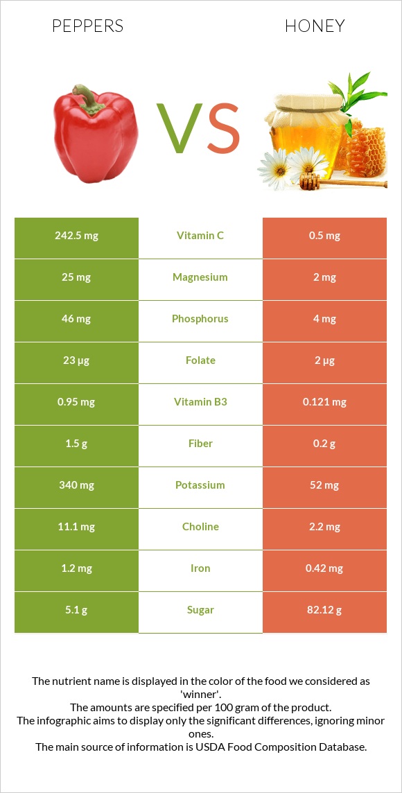 Peppers vs Honey infographic