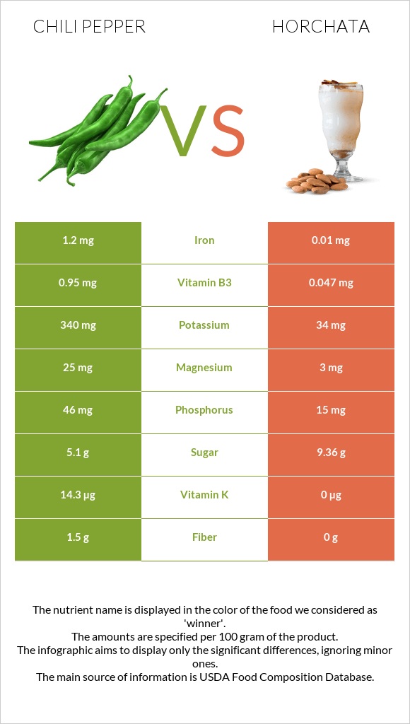 Chili Pepper vs Horchata infographic