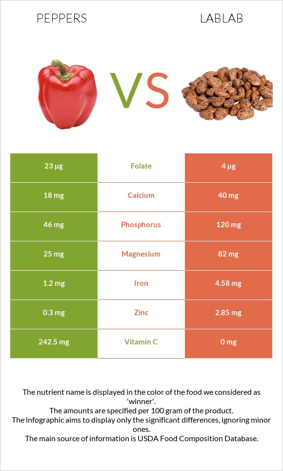 Chili Pepper vs Lablab infographic