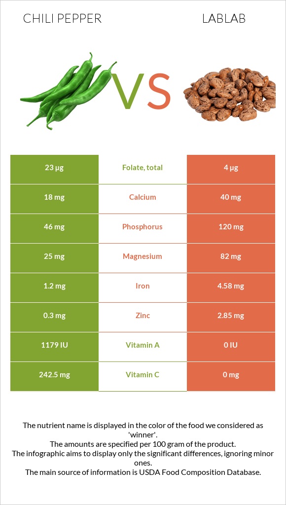 Chili Pepper vs Lablab infographic