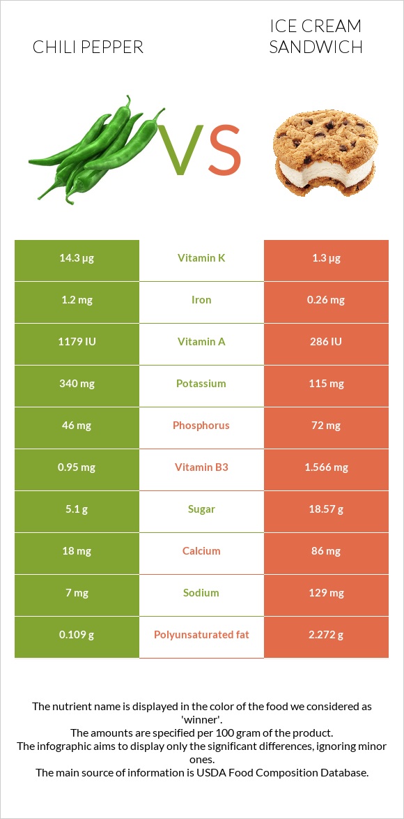 Chili Pepper vs Ice cream sandwich infographic