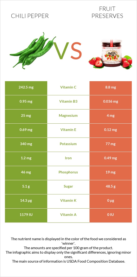 Chili Pepper vs Fruit preserves infographic