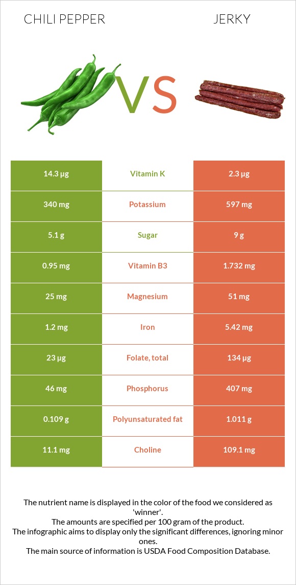 Chili Pepper vs Jerky infographic