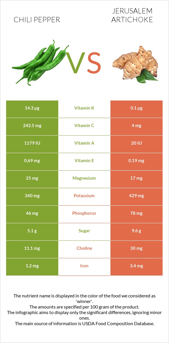 Peppers vs Jerusalem artichoke infographic