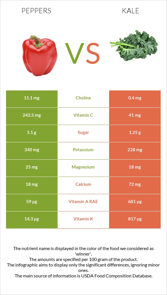 Peppers vs Kale infographic