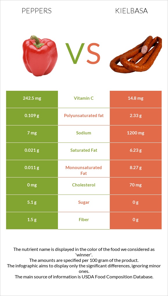 Chili Pepper vs Kielbasa infographic