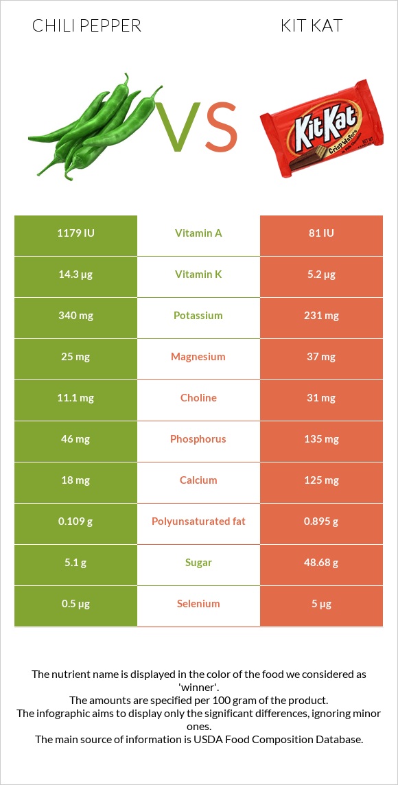 Chili Pepper vs Kit Kat infographic