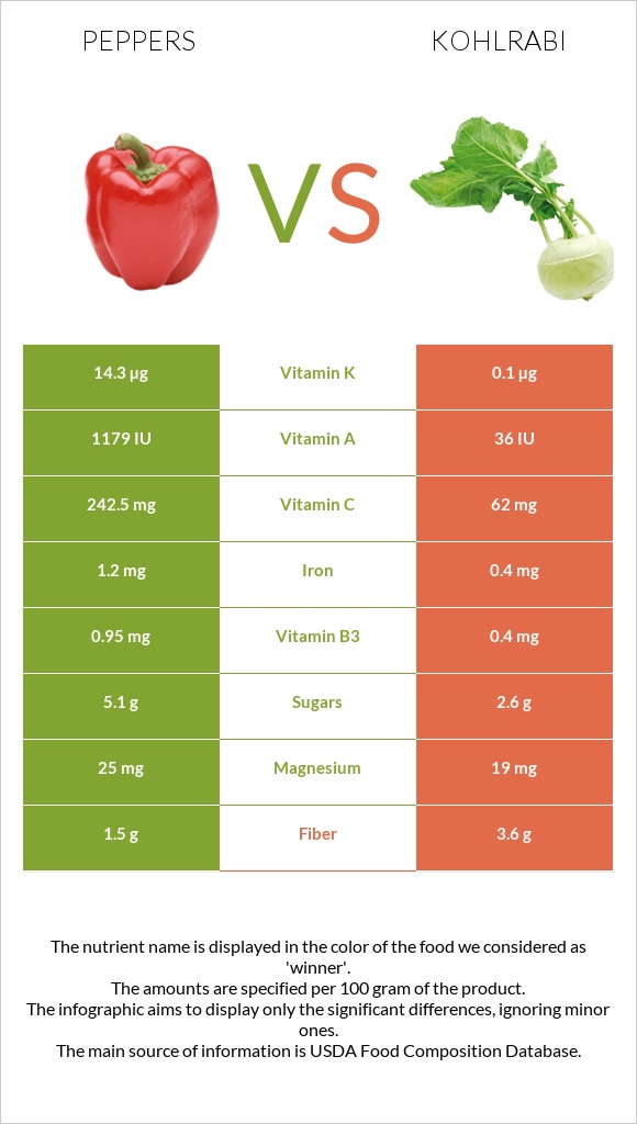 Peppers vs Kohlrabi infographic