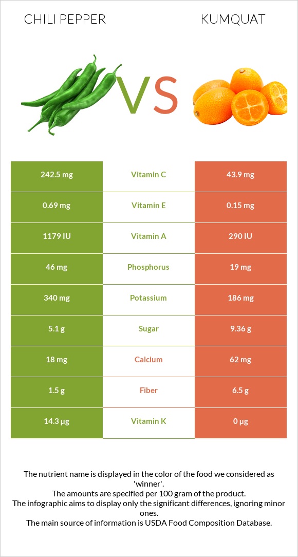 Chili Pepper vs Kumquat infographic