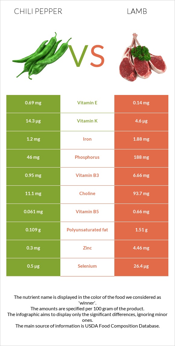 Chili Pepper vs Lamb infographic