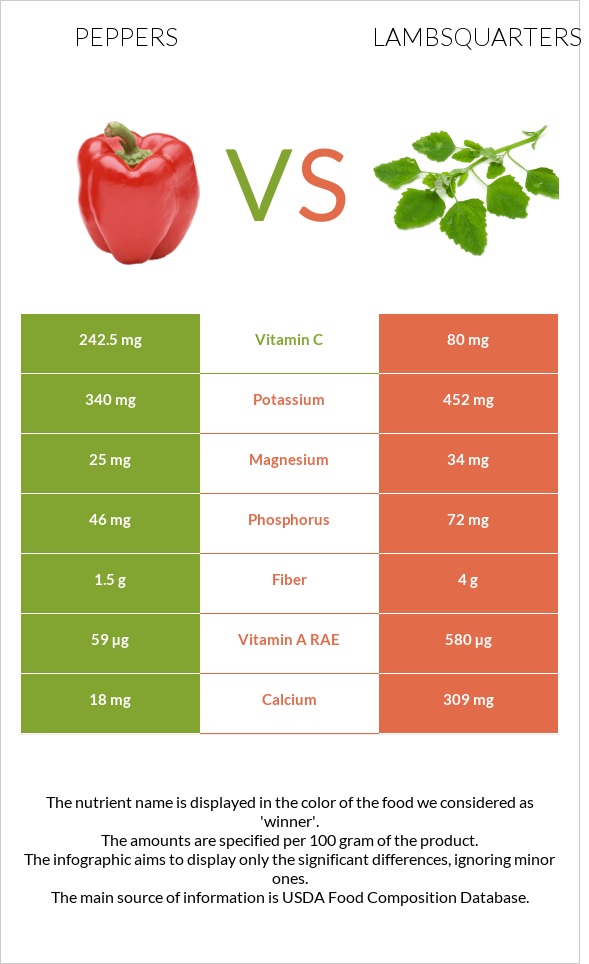 Peppers vs Lambsquarters infographic