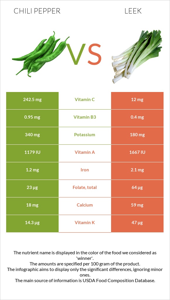 Chili Pepper vs Leek infographic