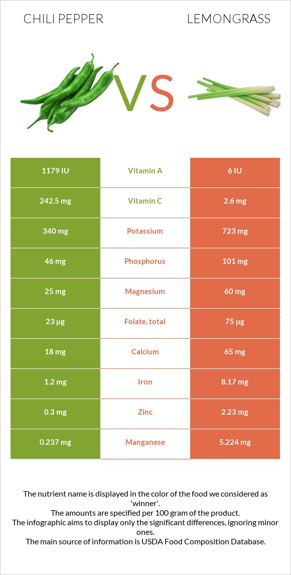 Chili Pepper vs Lemongrass infographic