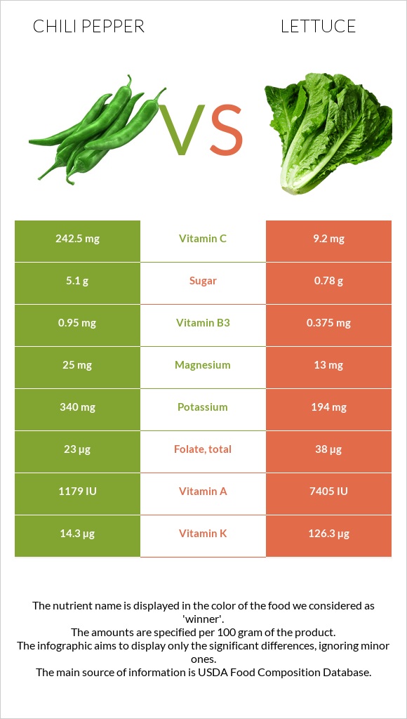 Chili Pepper vs Lettuce infographic