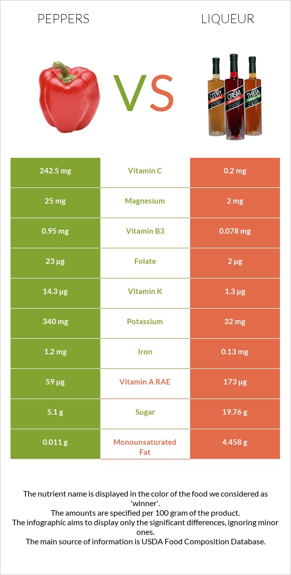 Տաքդեղ vs Լիկյոր infographic