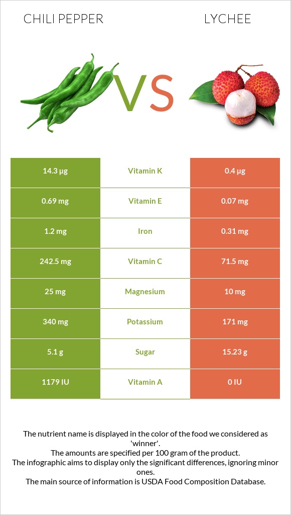 Chili Pepper vs Lychee infographic