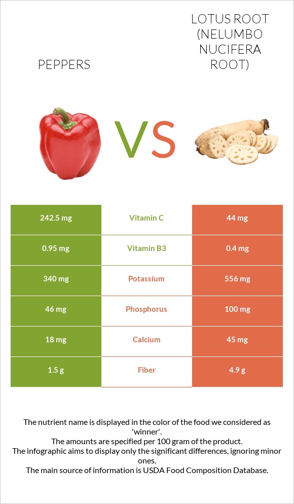 Տաքդեղ vs Լոտոս արմատ infographic