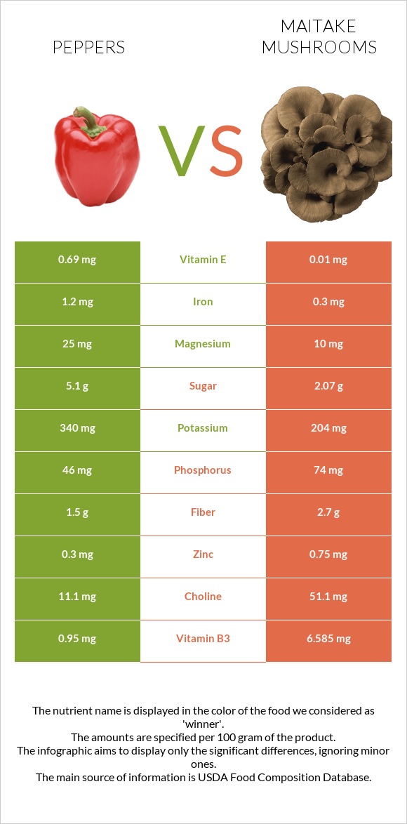 Peppers vs Maitake mushrooms infographic