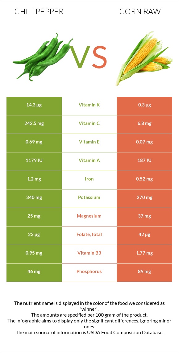 Chili Pepper vs Corn raw infographic