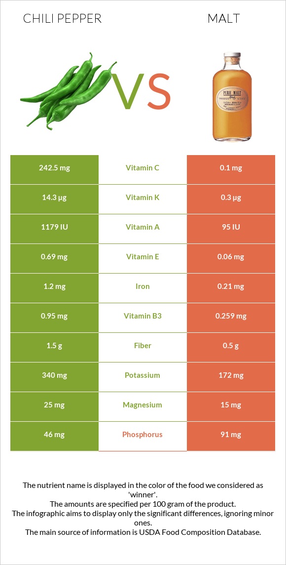 Chili Pepper vs Malt infographic