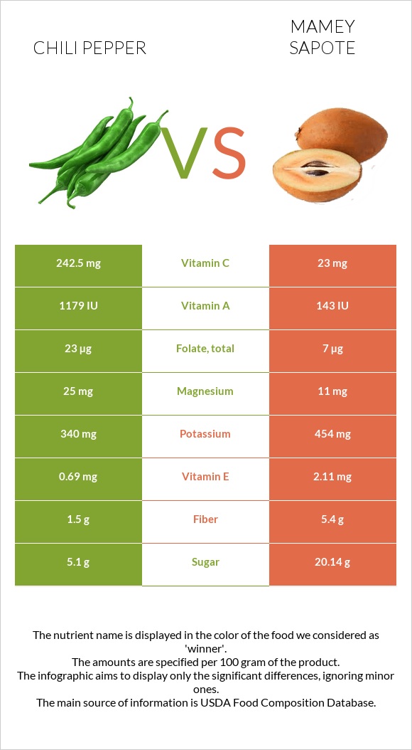 Chili Pepper vs Mamey Sapote infographic