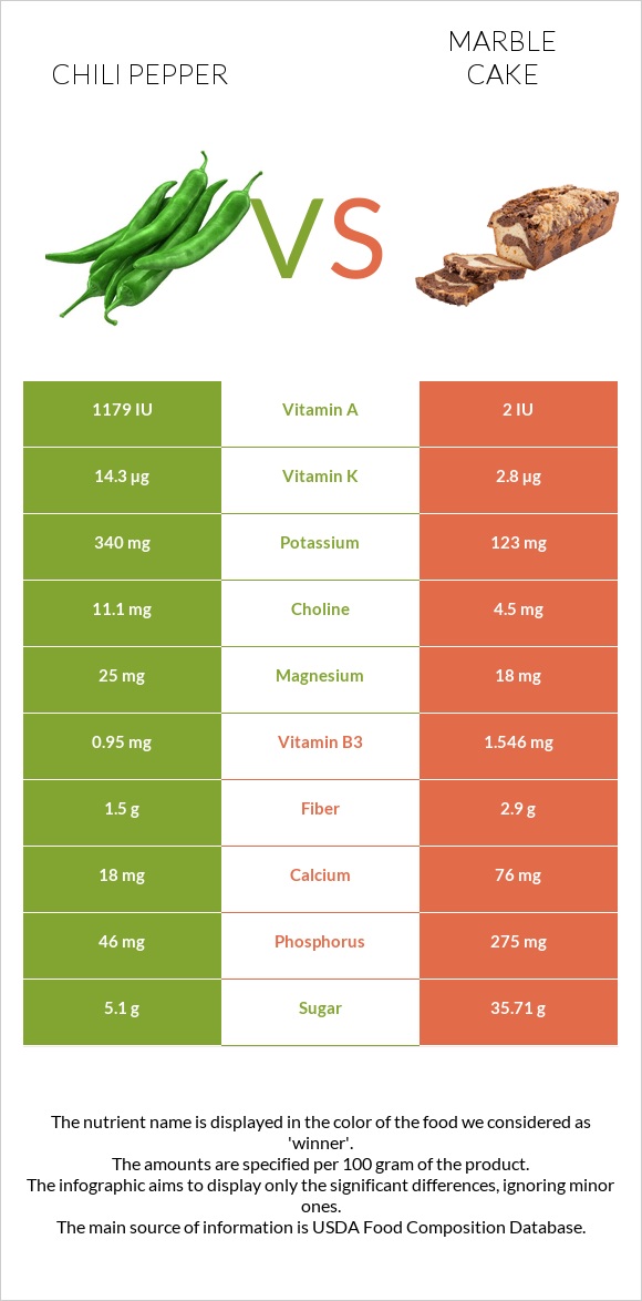 Chili Pepper vs Marble cake infographic