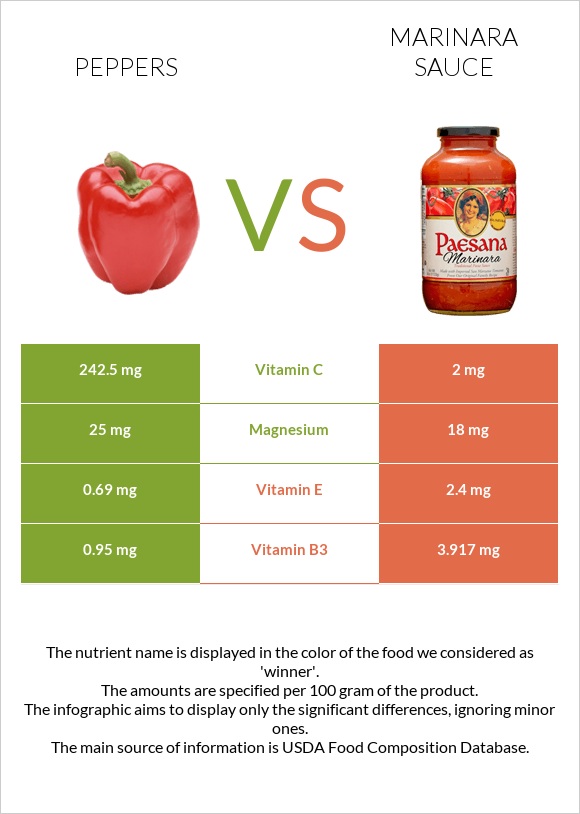 Chili Pepper vs Marinara sauce infographic