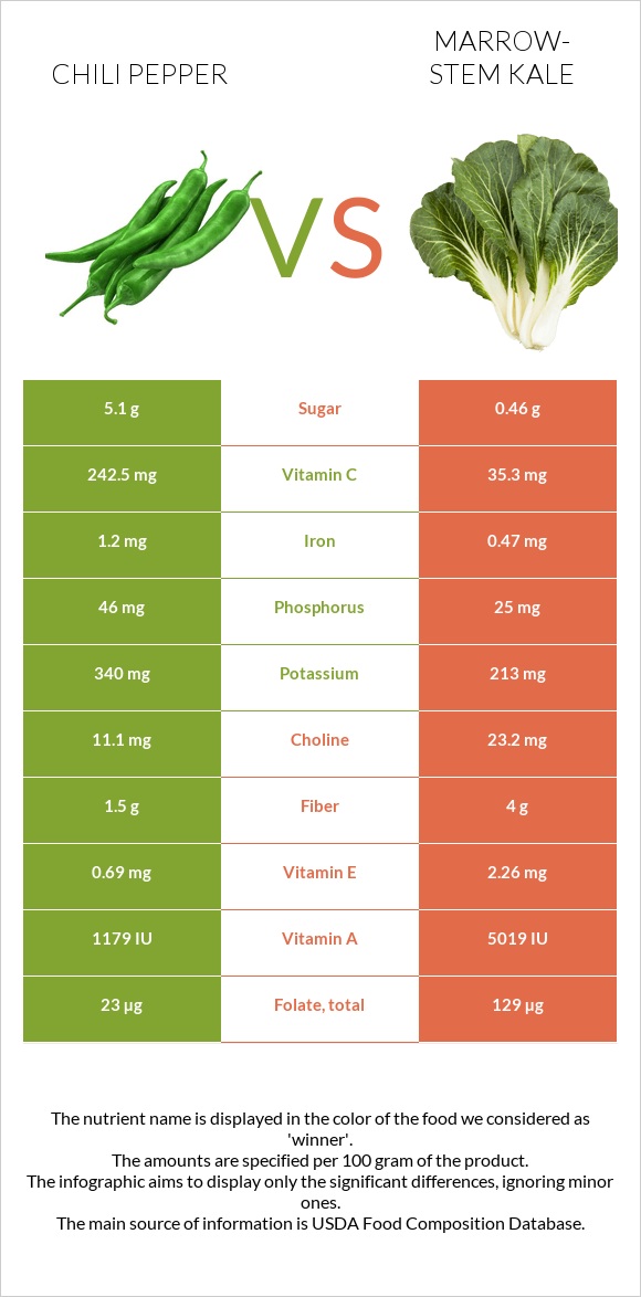 Chili Pepper vs Marrow-stem Kale infographic