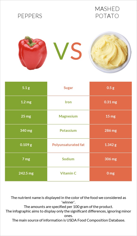 Chili Pepper vs Mashed potato infographic
