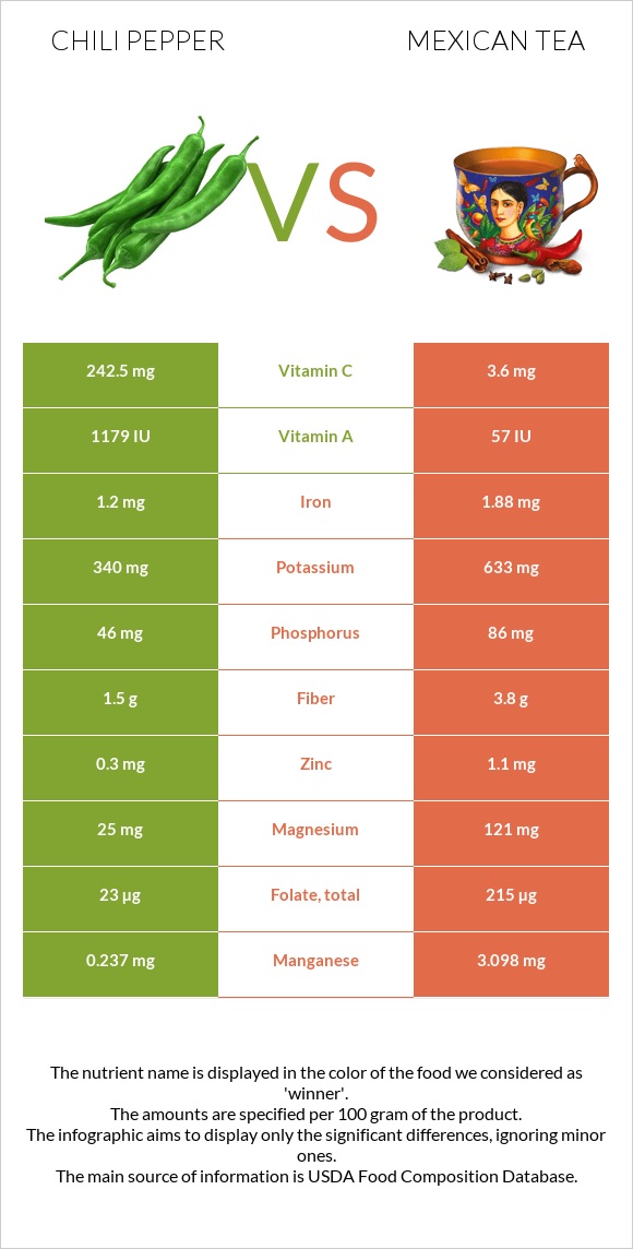 Peppers vs Mexican tea infographic