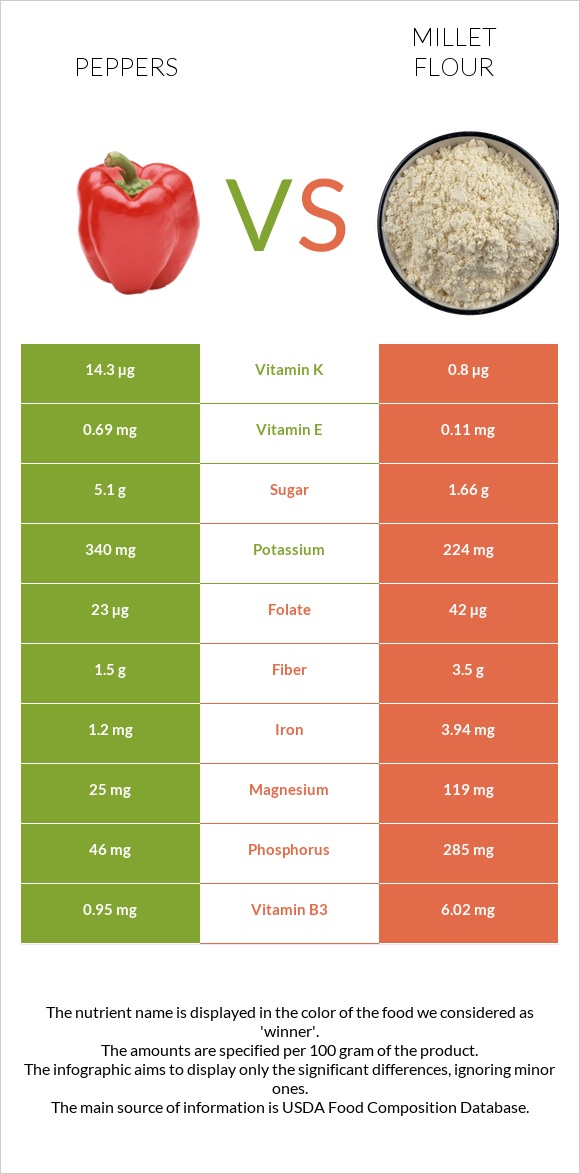 Peppers vs Millet flour infographic