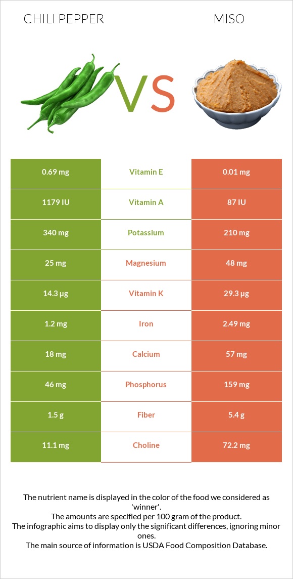 Chili Pepper vs Miso infographic