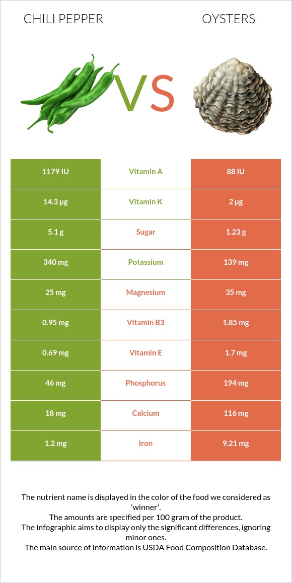 Chili Pepper vs Oysters infographic