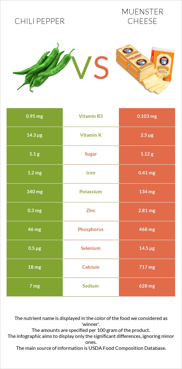 Chili Pepper vs Muenster cheese infographic