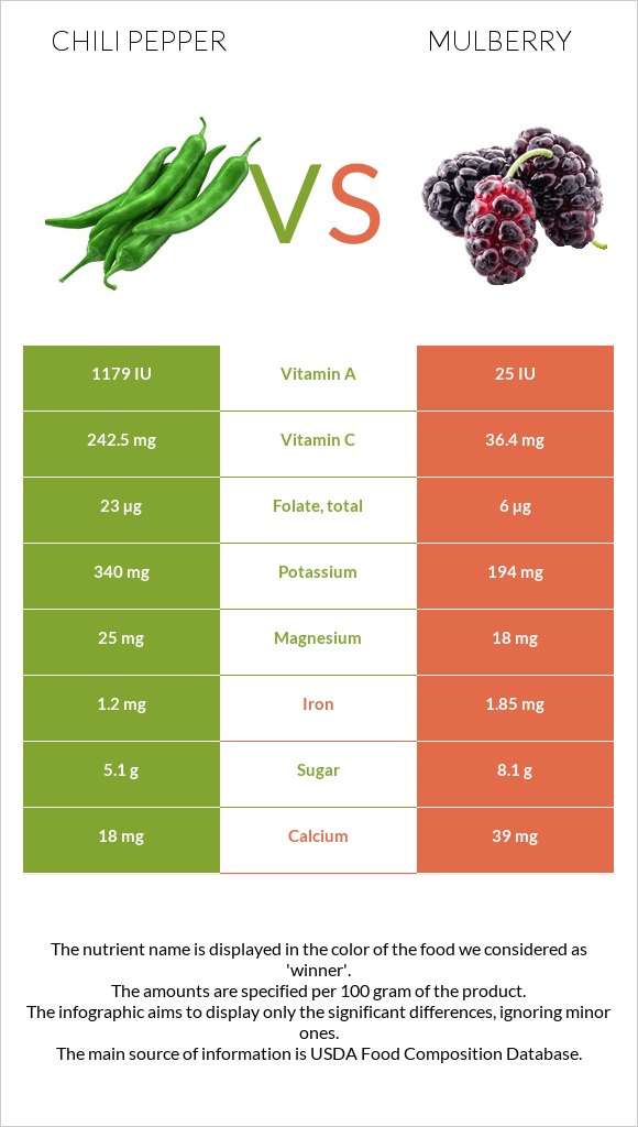 Chili Pepper vs Mulberry infographic