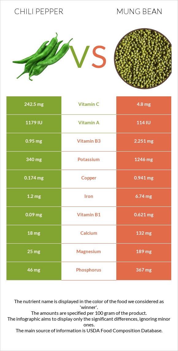 Chili Pepper vs Mung bean infographic