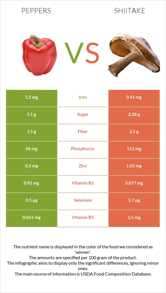 Chili Pepper vs Shiitake infographic
