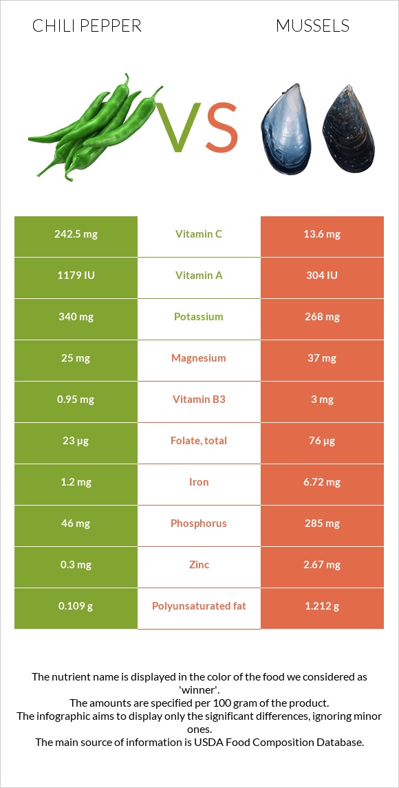 Chili Pepper vs Mussels infographic