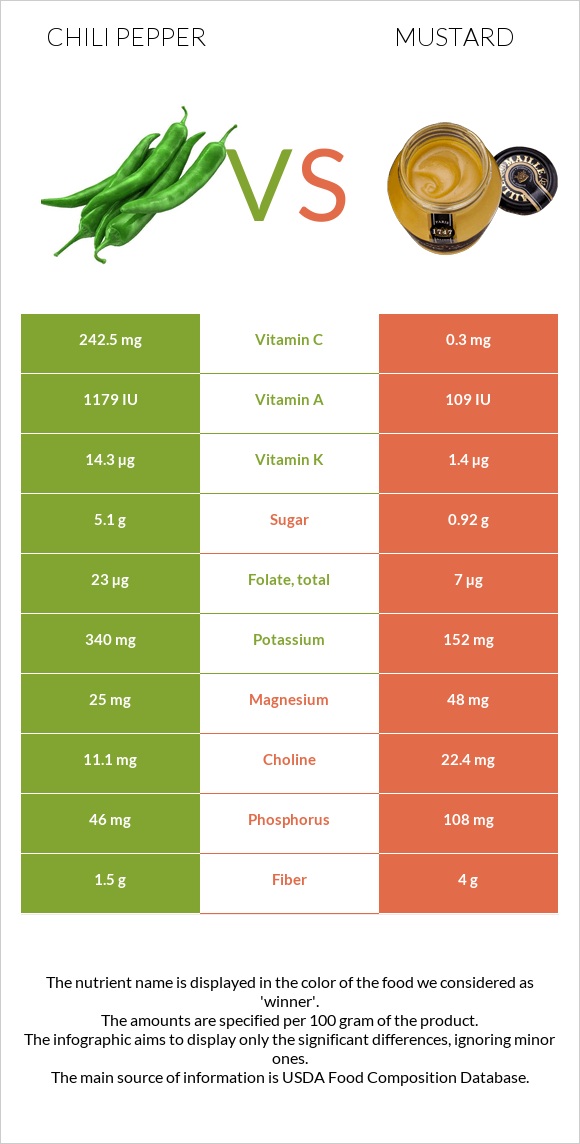 Տաքդեղ vs Մանանեխ infographic