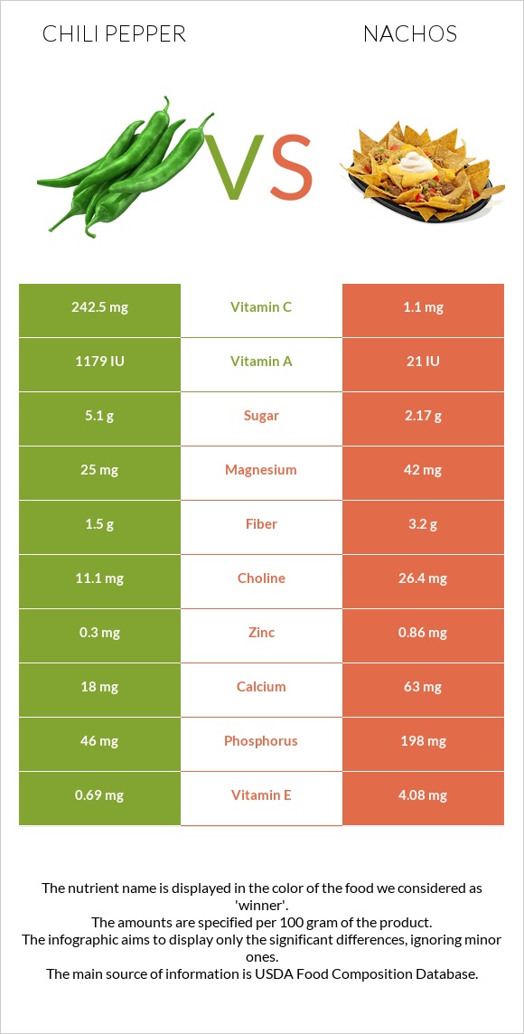 Chili Pepper vs Nachos infographic