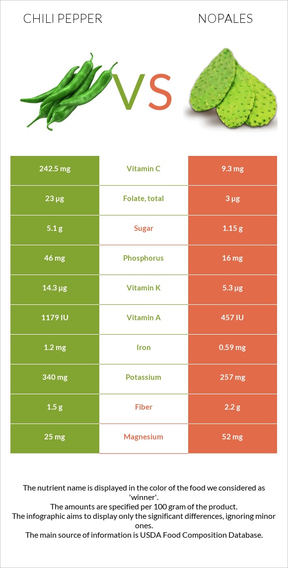 Տաքդեղ vs Nopales infographic