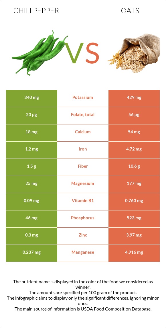 Chili Pepper vs Oats infographic