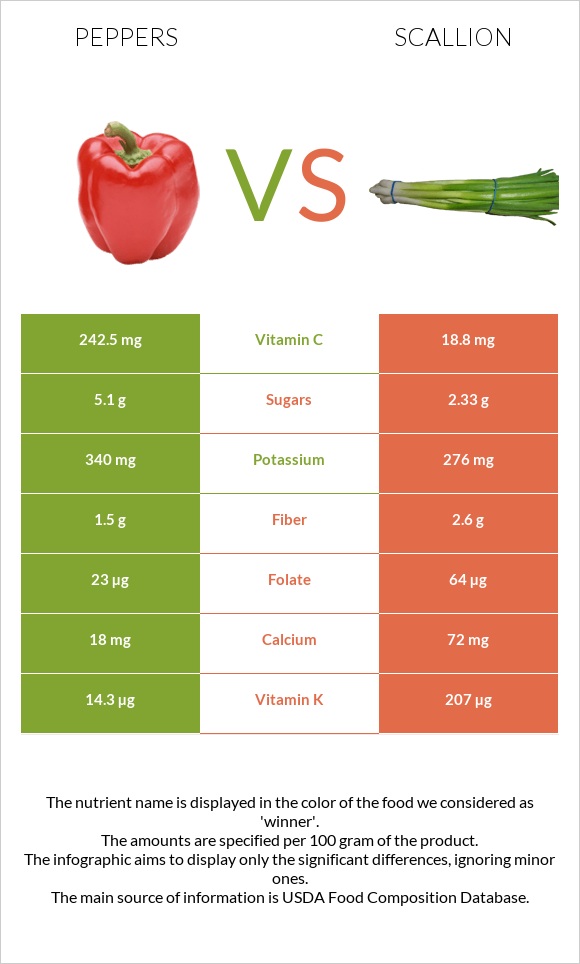 Chili Pepper vs Scallion infographic