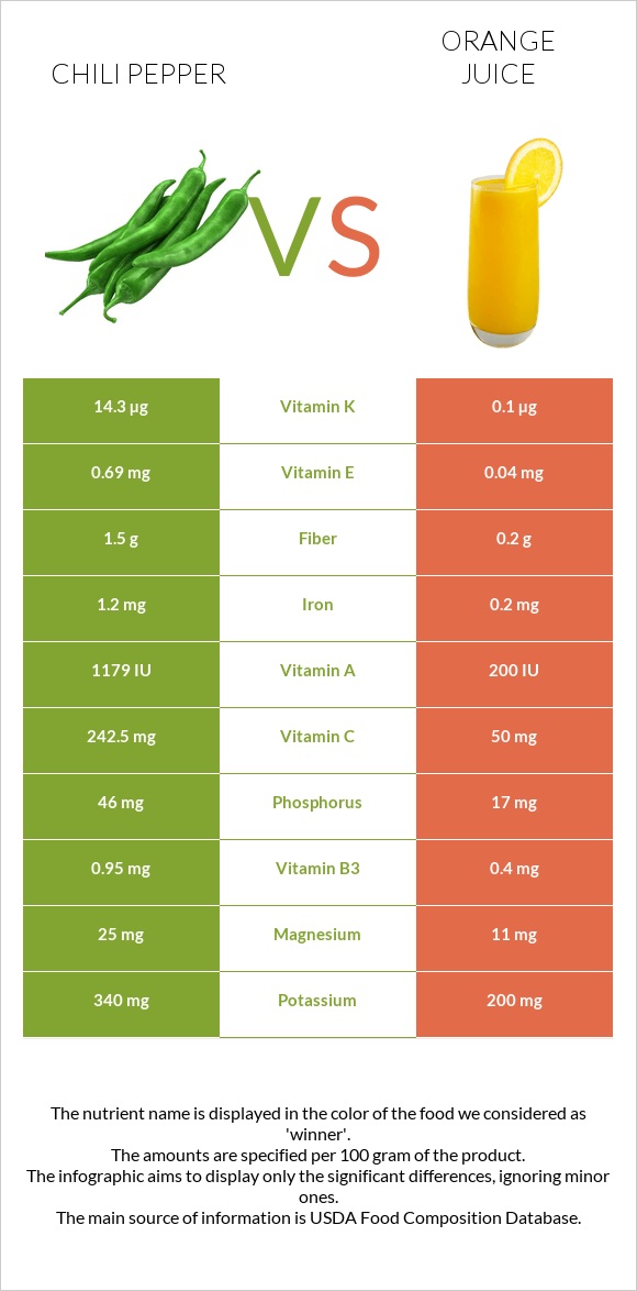 Chili Pepper vs Orange juice infographic