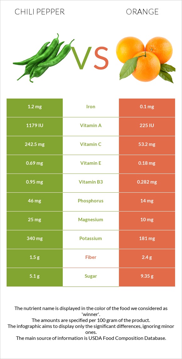 Chili Pepper vs Orange infographic