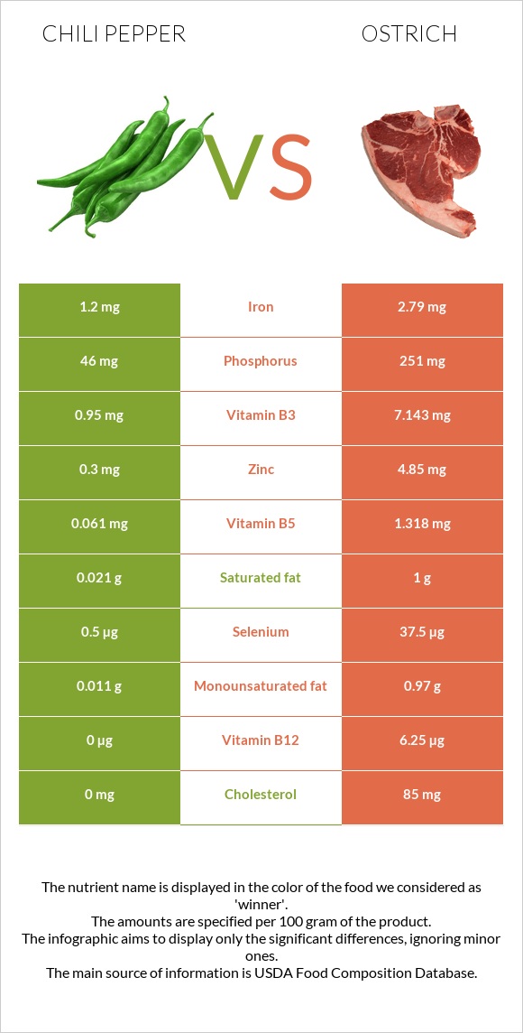 Տաքդեղ vs Ջայլամ infographic