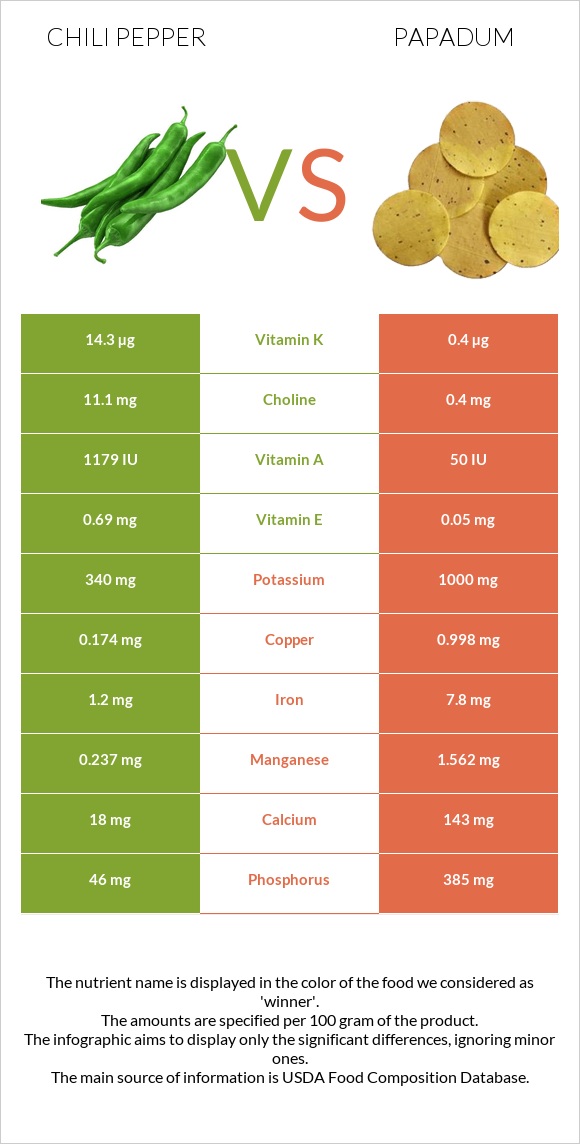 Chili Pepper vs Papadum infographic