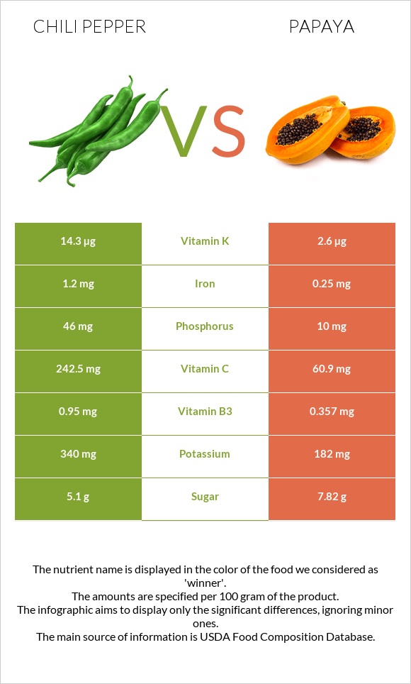 Peppers vs Papaya infographic