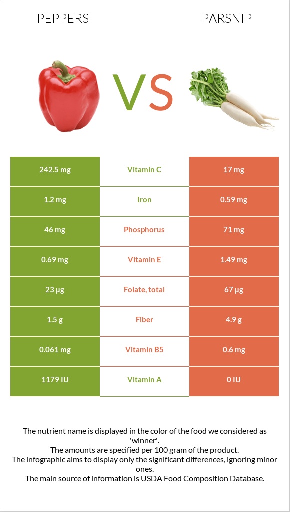 Peppers vs Parsnip infographic